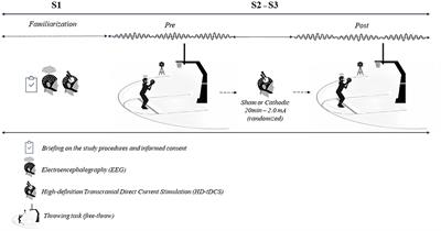 Does high-definition transcranial direct current stimulation change brain electrical activity in professional female basketball players during free-throw shooting?